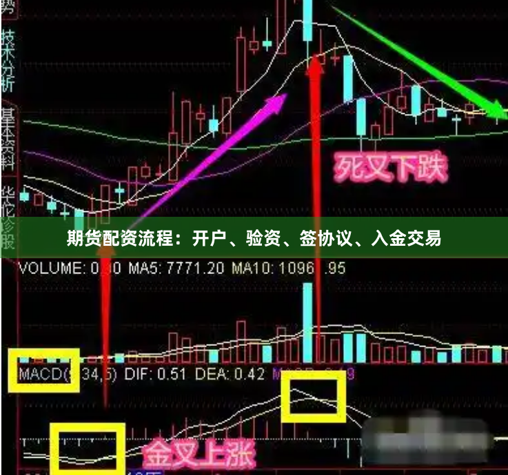 期货配资流程：开户、验资、签协议、入金交易